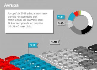 BASF, 2018 otomotiv renklerinin dağılımını analiz etti