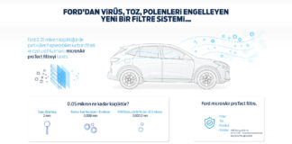 Ford, yeni kabin hava filtresi MicronAir® ile virüs, toz ve polenlerin araç içine girmesini engelliyor