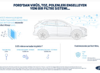 Ford, yeni kabin hava filtresi MicronAir® ile virüs, toz ve polenlerin araç içine girmesini engelliyor