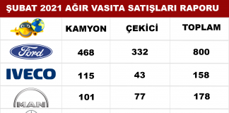 Şubat 2021’ de Ford Trucks Liderliğe Yükseldi