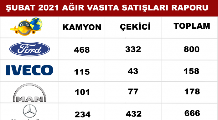 Şubat 2021’ de Ford Trucks Liderliğe Yükseldi